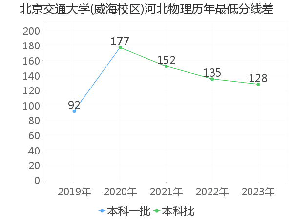 最低分数差