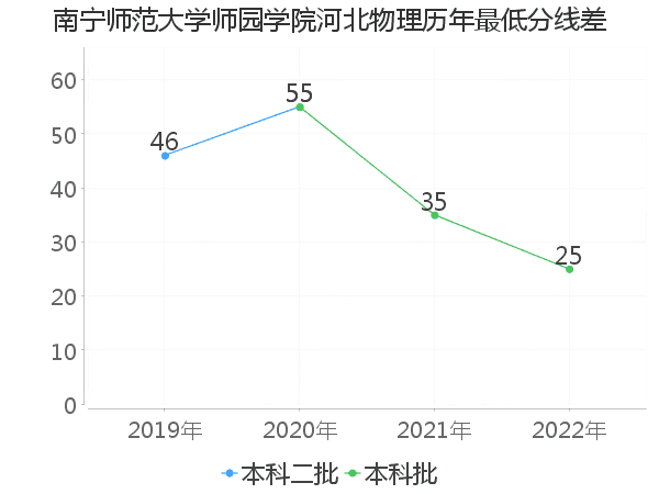 最低分数差