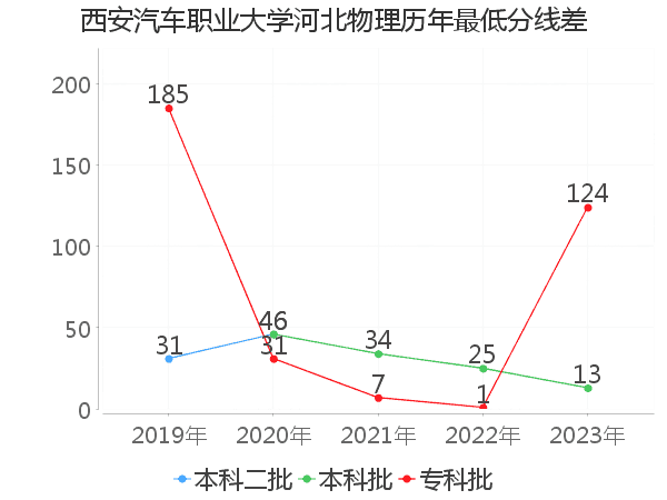 最低分数差