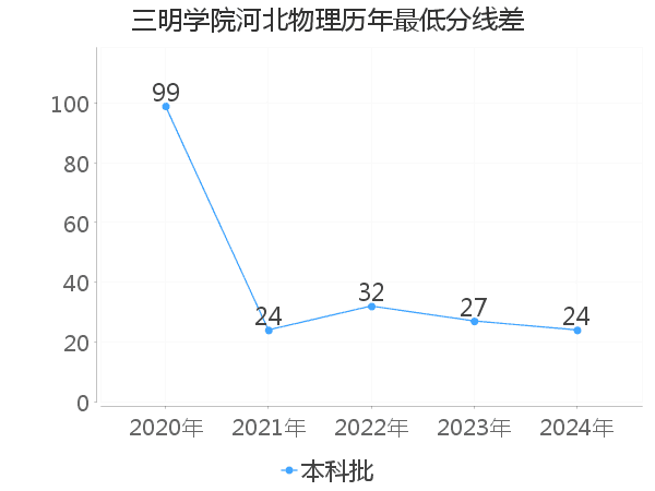 最低分数差