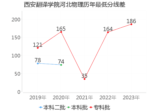 最低分数差