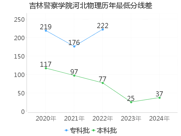 最低分数差