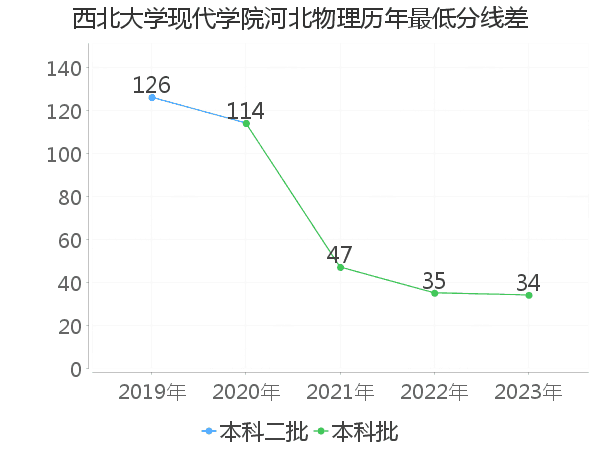 最低分数差