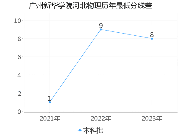 最低分数差