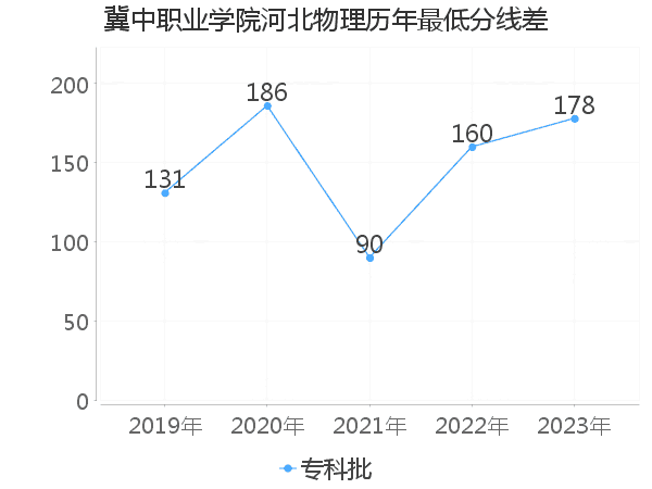 最低分数差