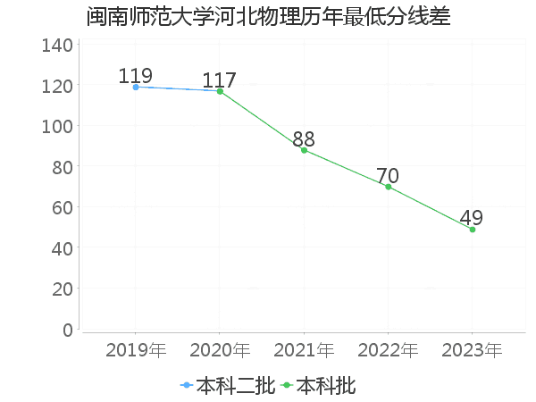 最低分数差