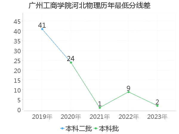 最低分数差