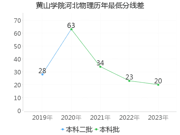 最低分数差