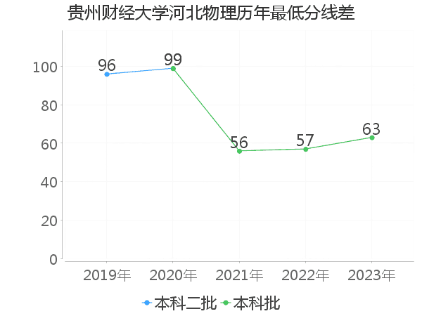 最低分数差