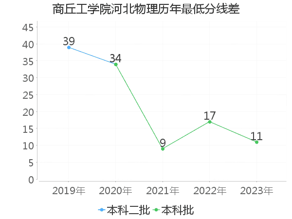 最低分数差