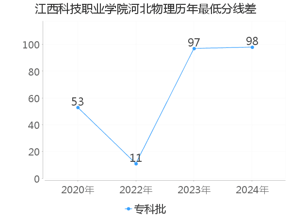 最低分数差