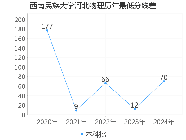 最低分数差