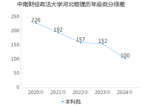 最低分数差