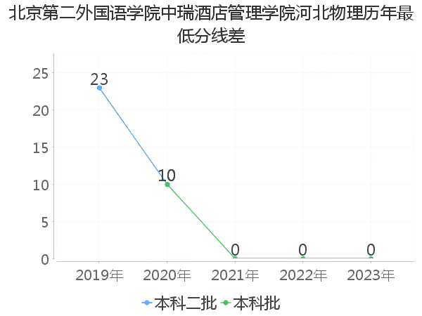 最低分数差