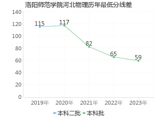 最低分数差