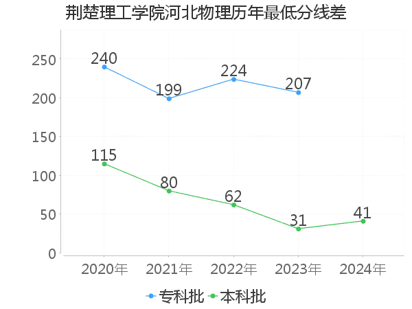 最低分数差