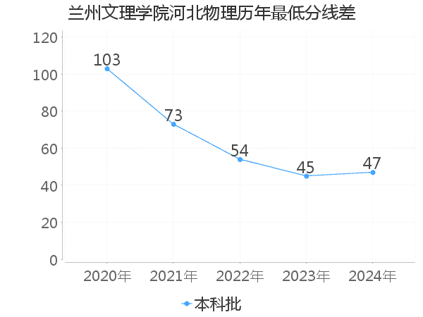 最低分数差