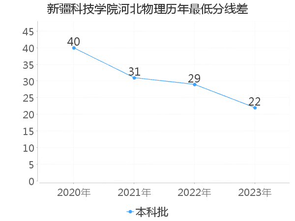 最低分数差