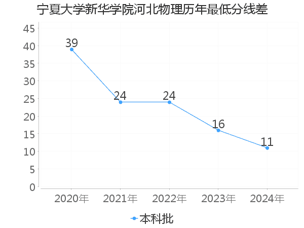 最低分数差