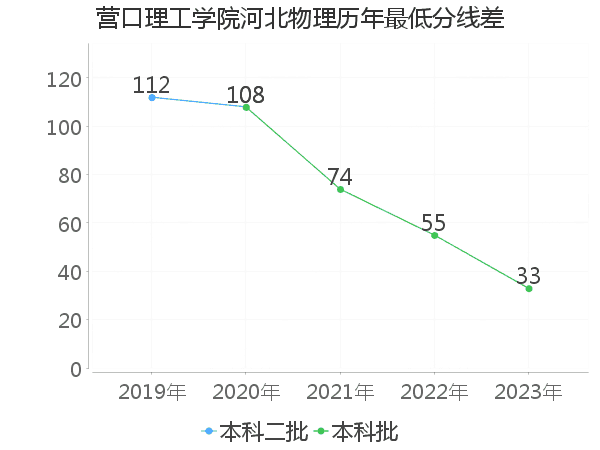 最低分数差