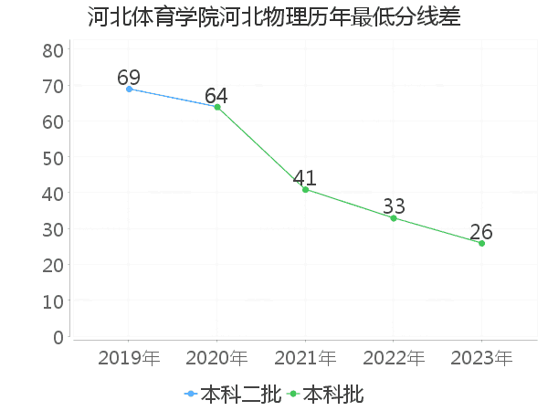 最低分数差