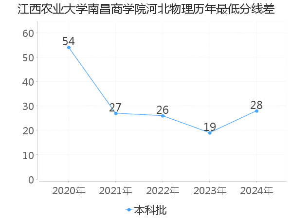 最低分数差