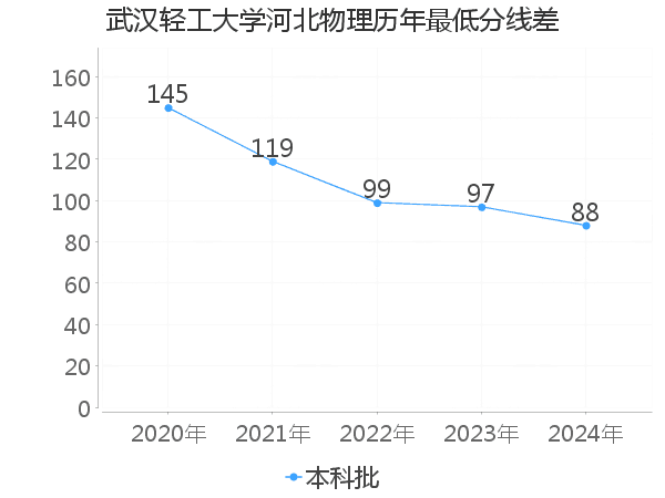 最低分数差