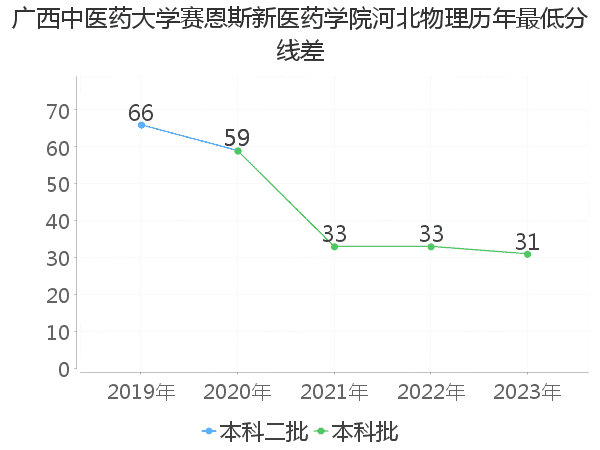 最低分数差