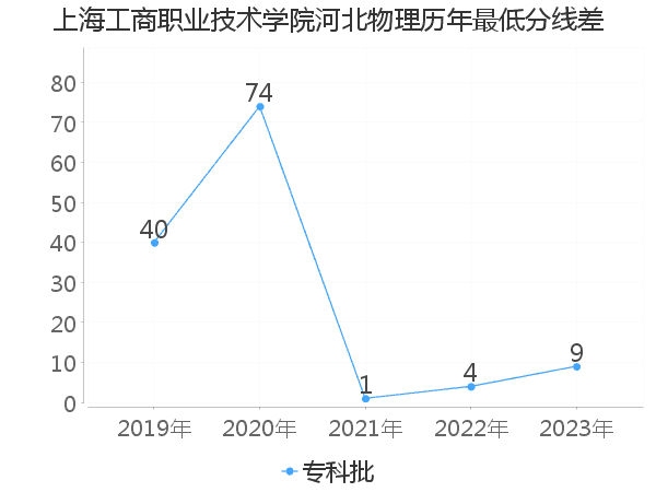 最低分数差