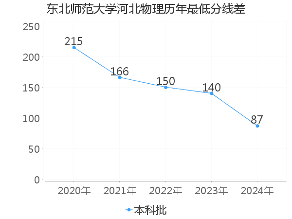 最低分数差