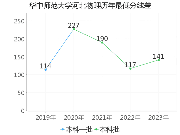 最低分数差