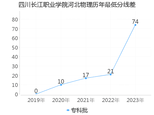 最低分数差