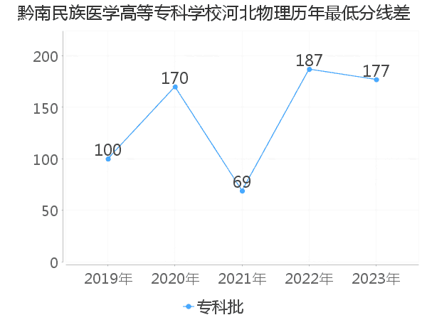 最低分数差