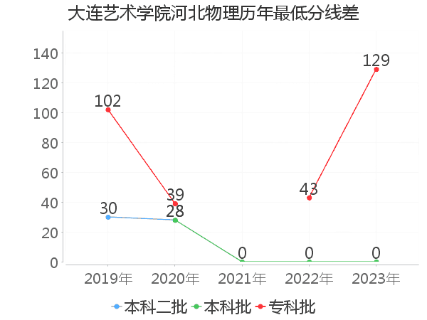 最低分数差