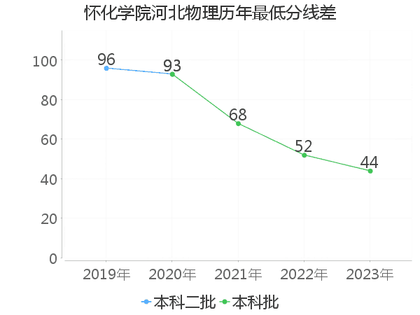 最低分数差