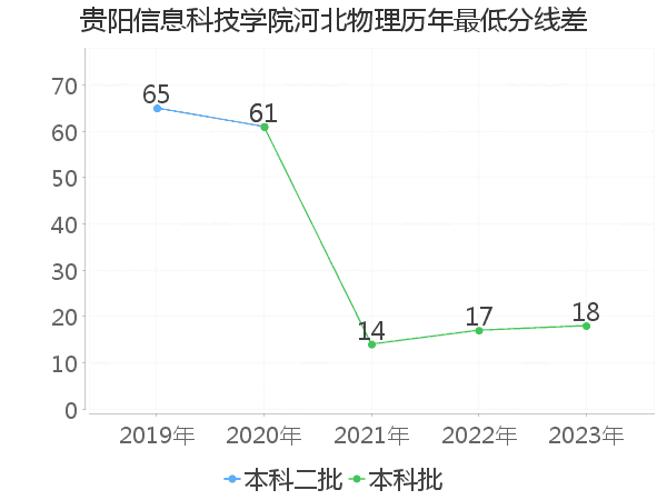 最低分数差