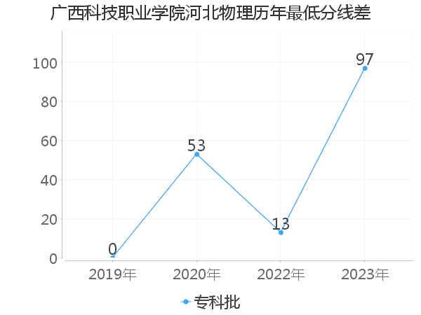 最低分数差