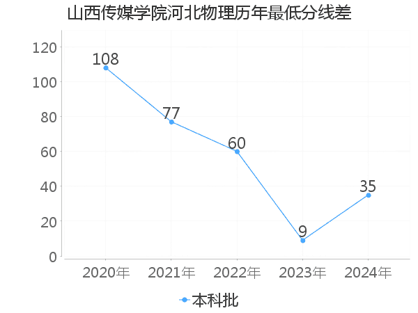 最低分数差