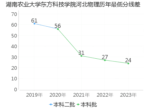 最低分数差