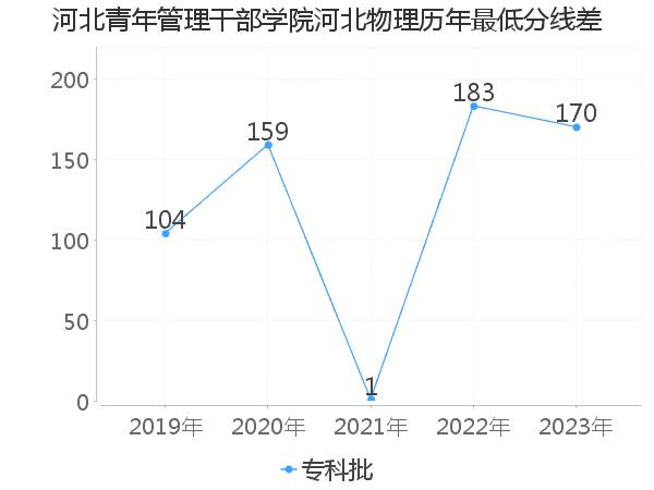 最低分数差