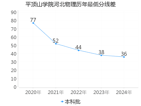 最低分数差