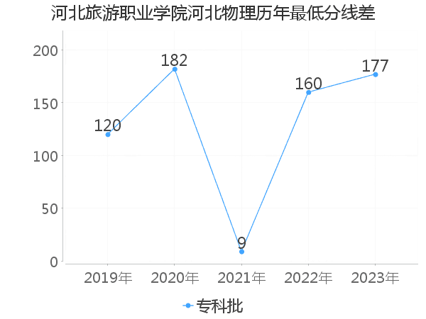 最低分数差