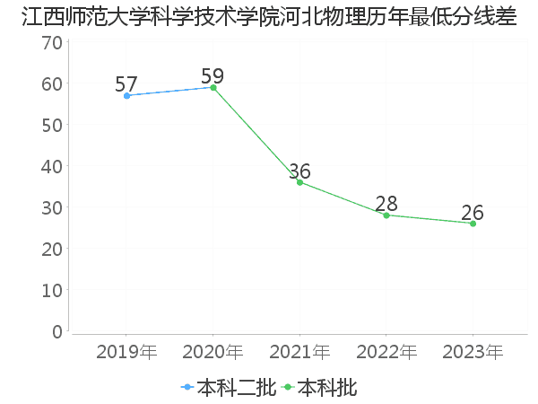 最低分数差