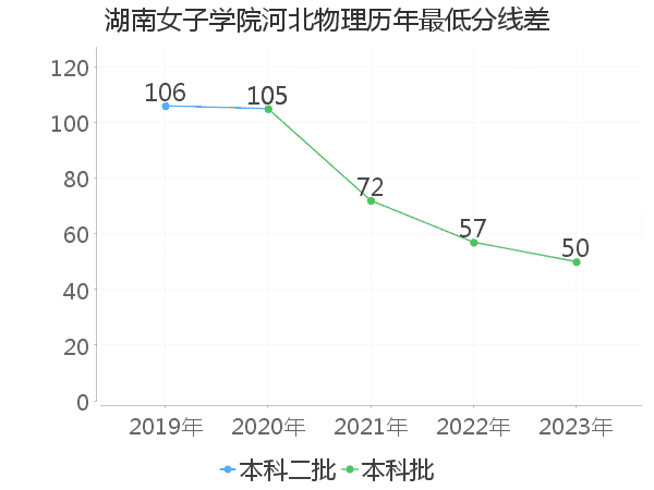 最低分数差