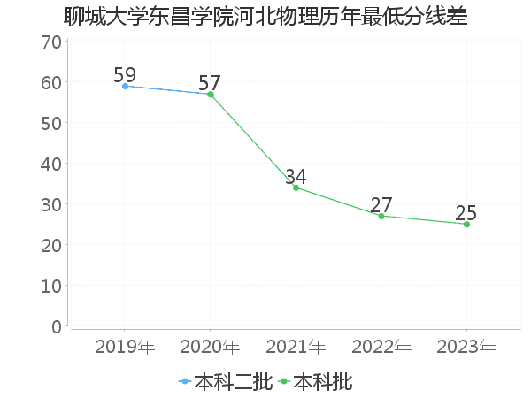 最低分数差