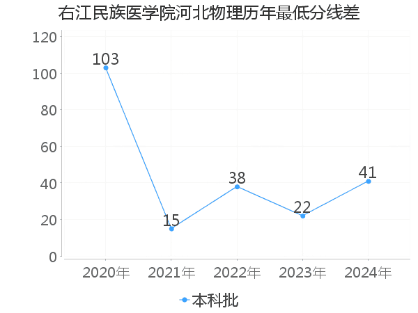 最低分数差
