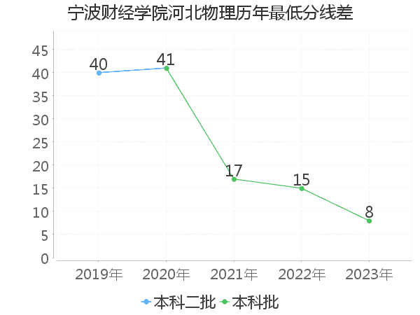 最低分数差