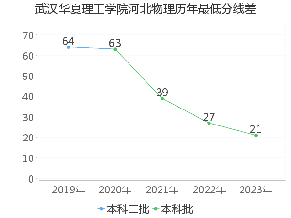 最低分数差