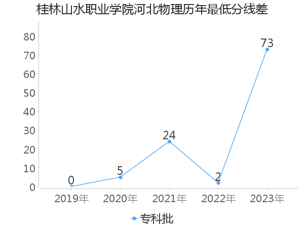 最低分数差