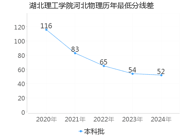 最低分数差